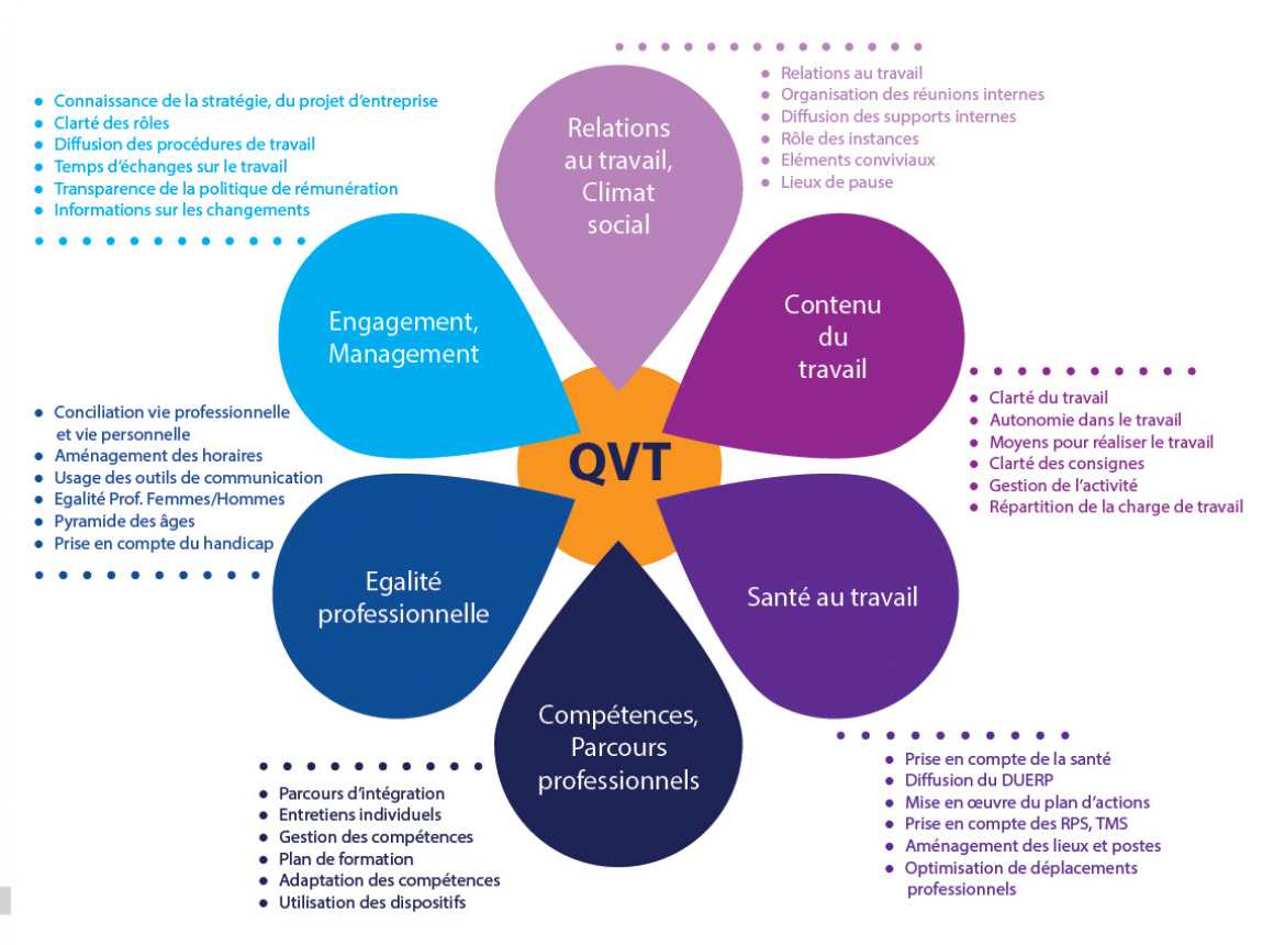 Qualité de Vie au Travail
