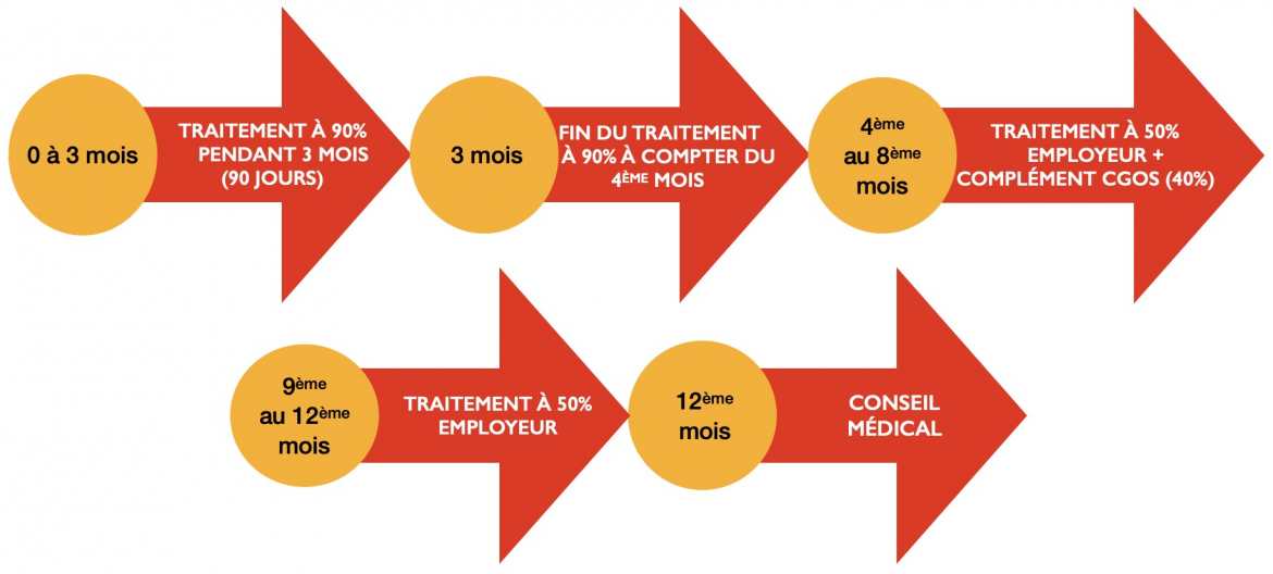 Ce qui a changé au 1er Mars 2025 - Congés Maladie Ordinaire
