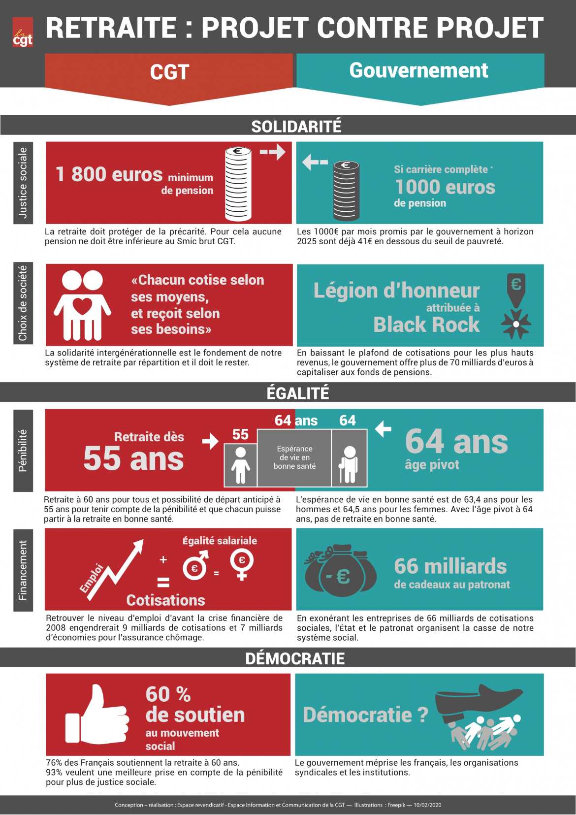 Projet CGT vs Projet Gouvernement