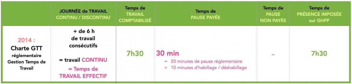 Evolution temps de travail - Charte GTT en vigueur depuis 20214