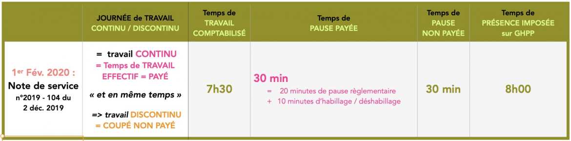 Evolution temps de travail - temps imposé, non comptabilisé - appliqué depuis 01.02.2020 par Note de Service N° 2019-104