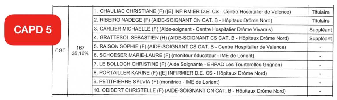 CAPD 5 - Elections Professionnelles 2022
