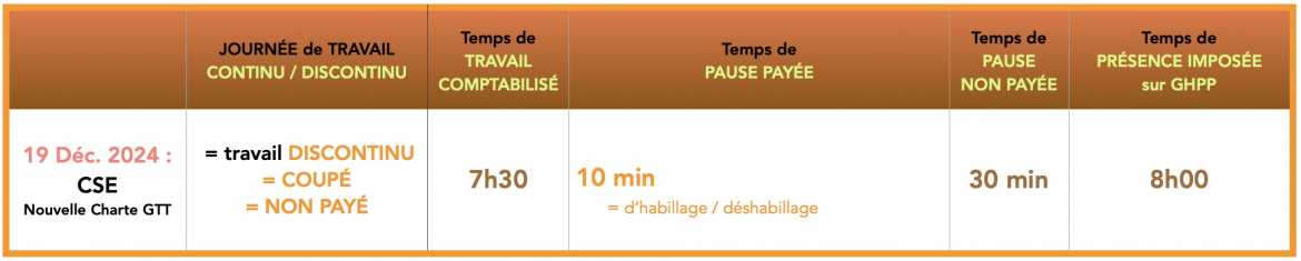 Evolution temps de travail - temps imposé, coupure sur service continu  travail effectif plus comptabilisé