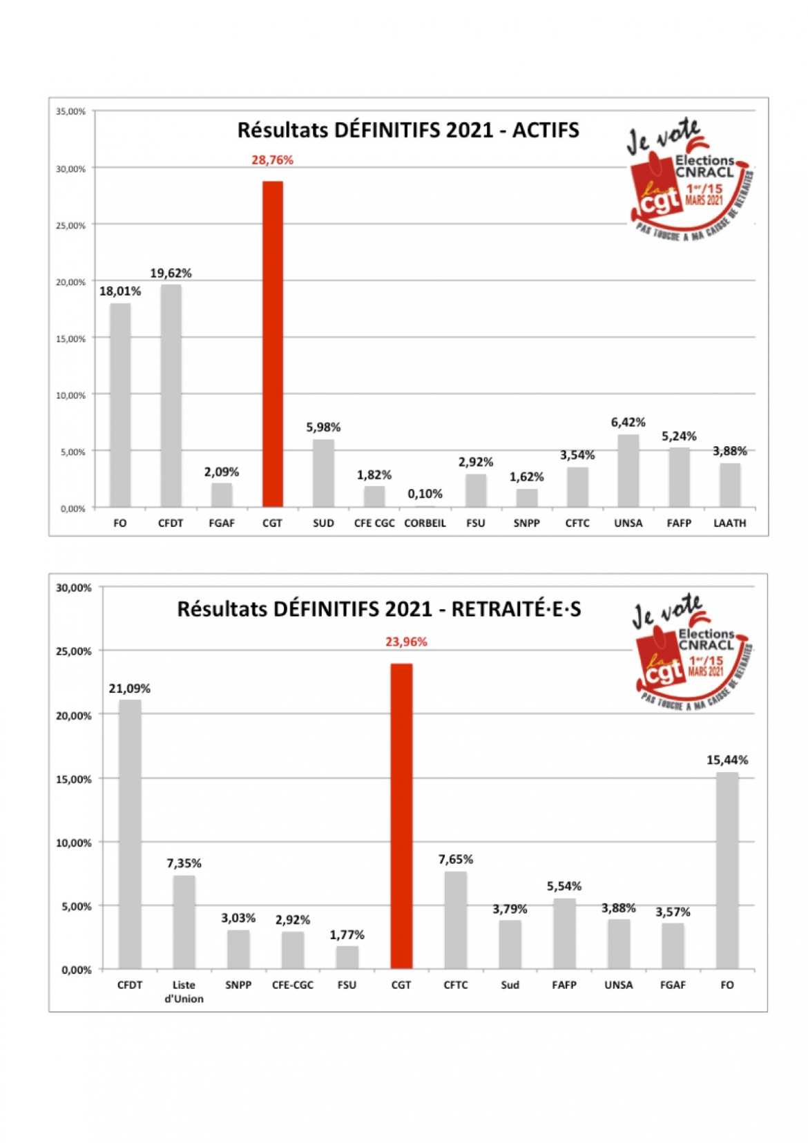 Résultats votes CNRACL - Actifs & Retraités