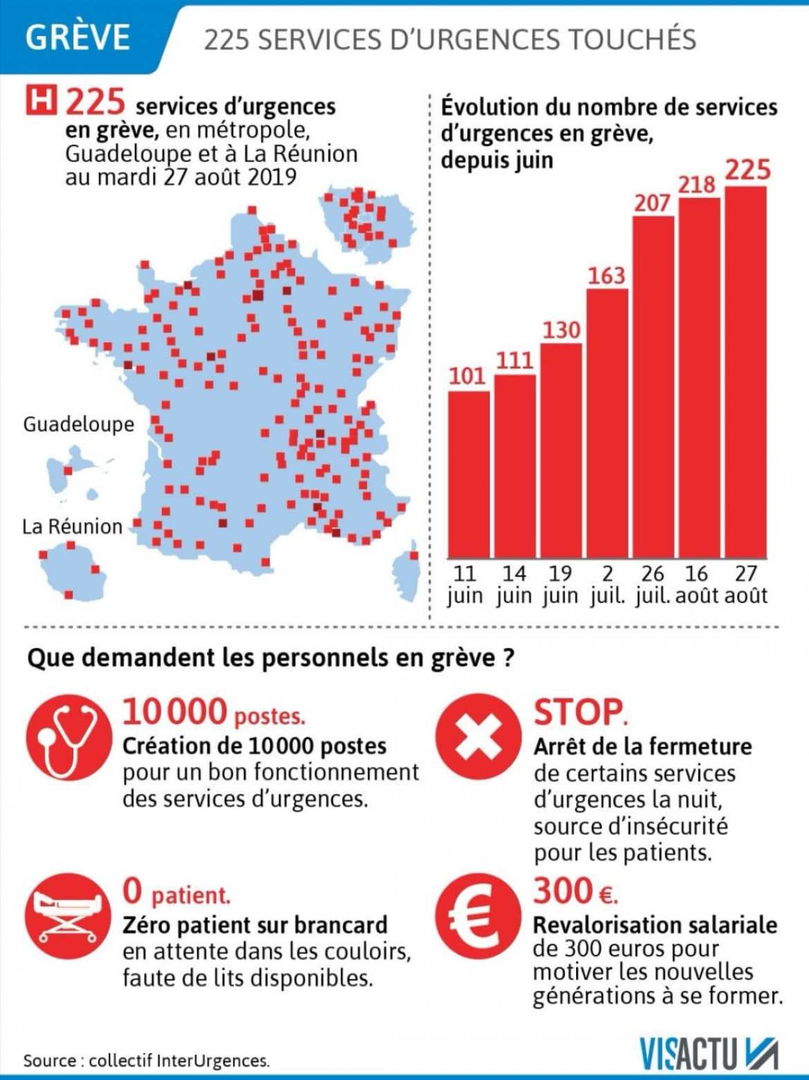 Collectif Inter-Urgences ::: 225 services d'urgences touchés le 27/08/19